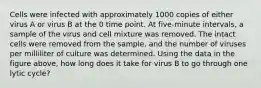 Cells were infected with approximately 1000 copies of either virus A or virus B at the 0 time point. At five-minute intervals, a sample of the virus and cell mixture was removed. The intact cells were removed from the sample, and the number of viruses per milliliter of culture was determined. Using the data in the figure above, how long does it take for virus B to go through one lytic cycle?