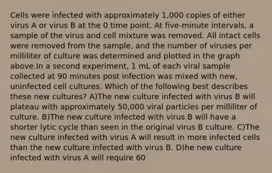 Cells were infected with approximately 1,000 copies of either virus A or virus B at the 0 time point. At five-minute intervals, a sample of the virus and cell mixture was removed. All intact cells were removed from the sample, and the number of viruses per milliliter of culture was determined and plotted in the graph above.In a second experiment, 1 mL of each viral sample collected at 90 minutes post infection was mixed with new, uninfected cell cultures. Which of the following best describes these new cultures? A)The new culture infected with virus B will plateau with approximately 50,000 viral particles per milliliter of culture. B)The new culture infected with virus B will have a shorter lytic cycle than seen in the original virus B culture. C)The new culture infected with virus A will result in more infected cells than the new culture infected with virus B. D)he new culture infected with virus A will require 60