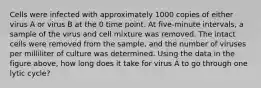 Cells were infected with approximately 1000 copies of either virus A or virus B at the 0 time point. At five-minute intervals, a sample of the virus and cell mixture was removed. The intact cells were removed from the sample, and the number of viruses per milliliter of culture was determined. Using the data in the figure above, how long does it take for virus A to go through one lytic cycle?