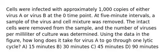 Cells were infected with approximately 1,000 copies of either virus A or virus B at the 0 time point. At five-minute intervals, a sample of the virus and cell mixture was removed. The intact cells were removed from the sample, and the number of viruses per milliliter of culture was determined. Using the data in the figure, how long does it take for virus A to go through one lytic cycle? A) 15 minutes B) 30 minutes C) 45 minutes D) 90 minutes