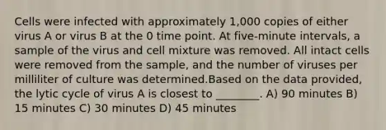 Cells were infected with approximately 1,000 copies of either virus A or virus B at the 0 time point. At five-minute intervals, a sample of the virus and cell mixture was removed. All intact cells were removed from the sample, and the number of viruses per milliliter of culture was determined.Based on the data provided, the lytic cycle of virus A is closest to ________. A) 90 minutes B) 15 minutes C) 30 minutes D) 45 minutes