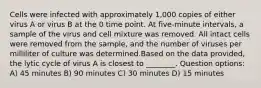 Cells were infected with approximately 1,000 copies of either virus A or virus B at the 0 time point. At five-minute intervals, a sample of the virus and cell mixture was removed. All intact cells were removed from the sample, and the number of viruses per milliliter of culture was determined.Based on the data provided, the lytic cycle of virus A is closest to ________. Question options: A) 45 minutes B) 90 minutes C) 30 minutes D) 15 minutes