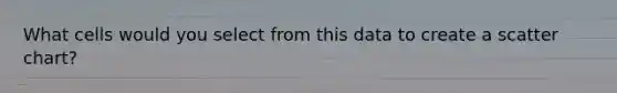 What cells would you select from this data to create a scatter chart?