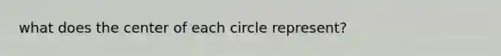 what does the center of each circle represent?