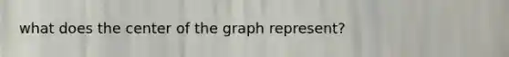 what does the center of the graph represent?