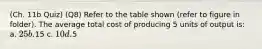 (Ch. 11b Quiz) (Q8) Refer to the table shown (refer to figure in folder). The average total cost of producing 5 units of output is: a. 25 b.15 c. 10 d.5