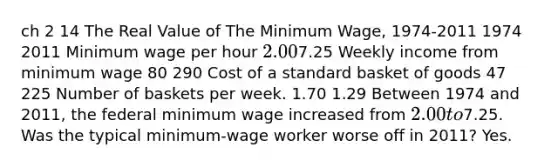 ch 2 14 The Real Value of The Minimum​ Wage, 1974-2011 1974 2011 Minimum wage per hour ​2.00 ​7.25 Weekly income from minimum wage 80 290 Cost of a standard basket of goods 47 225 Number of baskets per week. 1.70 1.29 Between 1974 and​ 2011, the federal minimum wage increased from​ 2.00 to​7.25. Was the typical​ minimum-wage worker worse off in​ 2011? Yes.