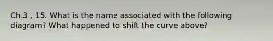Ch.3 , 15. What is the name associated with the following diagram? What happened to shift the curve above?