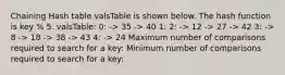 Chaining Hash table valsTable is shown below. The hash function is key % 5. valsTable: 0: -> 35 -> 40 1: 2: -> 12 -> 27 -> 42 3: -> 8 -> 18 -> 38 -> 43 4: -> 24 Maximum number of comparisons required to search for a key: Minimum number of comparisons required to search for a key: