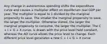 Any change in autonomous spending shifts the expenditure curve and causes a multiplier effect on equilibrium real GDP per year. The multiplier is equal to 1 divided by the marginal propensity to save. The smaller the marginal propensity to save​, the larger the multiplier. Otherwise​ stated, the larger the marginal propensity to consume​, the larger the multiplier. The C ​+ I ​+ G​ + X ​curve, is drawn with the price level held​ constant, whereas the AD curve allows the price level to change. Each different price level generates a new C ​+ I ​+ G​ + X curve