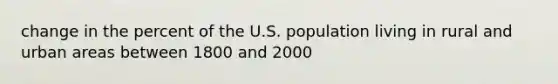 change in the percent of the U.S. population living in rural and urban areas between 1800 and 2000