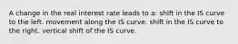 A change in the real interest rate leads to a: shift in the IS curve to the left. movement along the IS curve. shift in the IS curve to the right. vertical shift of the IS curve.