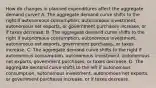 How do changes in planned expenditures affect the aggregate demand​ curve? A. The aggregate demand curve shifts to the right if autonomous​ consumption, autonomous​ investment, autonomous net​ exports, or government purchases​ increase, or if taxes decrease. B. The aggregate demand curve shifts to the right if autonomous​ consumption, autonomous​ investment, autonomous net​ exports, government​ purchases, or taxes increase. C. The aggregate demand curve shifts to the right if autonomous​ consumption, autonomous​ investment, autonomous net​ exports, government​ purchases, or taxes decrease. D. The aggregate demand curve shifts to the left if autonomous​ consumption, autonomous​ investment, autonomous net​ exports, or government purchases​ increase, or if taxes decrease.