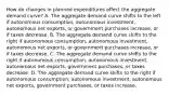 How do changes in planned expenditures affect the aggregate demand​ curve? A. The aggregate demand curve shifts to the left if autonomous​ consumption, autonomous​ investment, autonomous net​ exports, or government purchases​ increase, or if taxes decrease. B. The aggregate demand curve shifts to the right if autonomous​ consumption, autonomous​ investment, autonomous net​ exports, or government purchases​ increase, or if taxes decrease. C. The aggregate demand curve shifts to the right if autonomous​ consumption, autonomous​ investment, autonomous net​ exports, government​ purchases, or taxes decrease. D. The aggregate demand curve shifts to the right if autonomous​ consumption, autonomous​ investment, autonomous net​ exports, government​ purchases, or taxes increase.