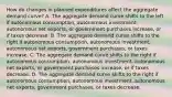 How do changes in planned expenditures affect the aggregate demand​ curve? A. The aggregate demand curve shifts to the left if autonomous​ consumption, autonomous​ investment, autonomous net​ exports, or government purchases​ increase, or if taxes decrease. B. The aggregate demand curve shifts to the right if autonomous​ consumption, autonomous​ investment, autonomous net​ exports, government​ purchases, or taxes increase. C. The aggregate demand curve shifts to the right if autonomous​ consumption, autonomous​ investment, autonomous net​ exports, or government purchases​ increase, or if taxes decrease. D. The aggregate demand curve shifts to the right if autonomous​ consumption, autonomous​ investment, autonomous net​ exports, government​ purchases, or taxes decrease.