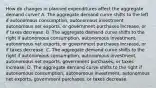 How do changes in planned expenditures affect the aggregate demand​ curve? A. The aggregate demand curve shifts to the left if autonomous​ consumption, autonomous​ investment, autonomous net​ exports, or government purchases​ increase, or if taxes decrease. B. The aggregate demand curve shifts to the right if autonomous​ consumption, autonomous​ investment, autonomous net​ exports, or government purchases​ increase, or if taxes decrease. C. The aggregate demand curve shifts to the right if autonomous​ consumption, autonomous​ investment, autonomous net​ exports, government​ purchases, or taxes increase. D. The aggregate demand curve shifts to the right if autonomous​ consumption, autonomous​ investment, autonomous net​ exports, government​ purchases, or taxes decrease.