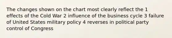 The changes shown on the chart most clearly reflect the 1 effects of the Cold War 2 influence of the business cycle 3 failure of United States military policy 4 reverses in political party control of Congress