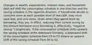 Changes in wealth, expectations, interest rates, and household debt will shift the consumption schedule in one direction and the saving schedule in the opposite direction. If households decide to consume more at each possible level of real GDP, they must save less, and vice versa. (Even when they spend more by borrowing, they are, in effect, reducing their current saving by the amount borrowed since borrowing is, effectively, "negative saving.") Graphically, if the consumption schedule shifts upward, the saving schedule shifts downward Similarly, a downward shift of the consumption schedule from C0 to C2 means an upward shift of the saving schedule from S0 to S2.