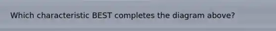 Which characteristic BEST completes the diagram above?