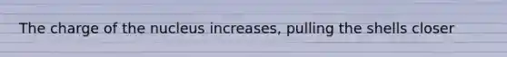 The charge of the nucleus increases, pulling the shells closer