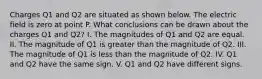 Charges Q1 and Q2 are situated as shown below. The electric field is zero at point P. What conclusions can be drawn about the charges Q1 and Q2? I. The magnitudes of Q1 and Q2 are equal. II. The magnitude of Q1 is greater than the magnitude of Q2. III. The magnitude of Q1 is less than the magnitude of Q2. IV. Q1 and Q2 have the same sign. V. Q1 and Q2 have different signs.