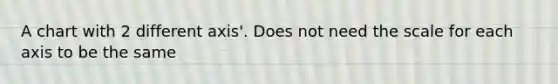 A chart with 2 different axis'. Does not need the scale for each axis to be the same
