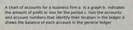 A chart of accounts for a business firm a. is a graph b. indicates the amount of profit or loss for the period c. lists the accounts and account numbers that identify their location in the ledger d. shows the balance of each account in the general ledger