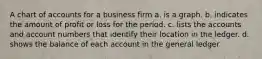 A chart of accounts for a business firm a. is a graph. b. indicates the amount of profit or loss for the period. c. lists the accounts and account numbers that identify their location in the ledger. d. shows the balance of each account in the general ledger.