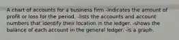 A chart of accounts for a business firm -indicates the amount of profit or loss for the period. -lists the accounts and account numbers that identify their location in the ledger. -shows the balance of each account in the general ledger. -is a graph.