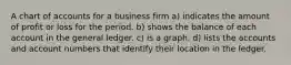 A chart of accounts for a business firm a) indicates the amount of profit or loss for the period. b) shows the balance of each account in the general ledger. c) is a graph. d) lists the accounts and account numbers that identify their location in the ledger.