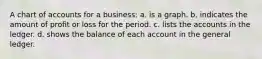 A chart of accounts for a business: a. is a graph. b. indicates the amount of profit or loss for the period. c. lists the accounts in the ledger. d. shows the balance of each account in the general ledger.