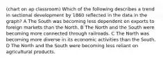 (chart on ap classroom) Which of the following describes a trend in sectional development by 1860 reflected in the data in the graph? A The South was becoming less dependent on exports to foreign markets than the North. B The North and the South were becoming more connected through railroads. C The North was becoming more diverse in its economic activities than the South. D The North and the South were becoming less reliant on agricultural products.