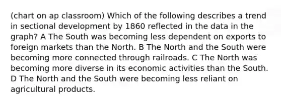 (chart on ap classroom) Which of the following describes a trend in sectional development by 1860 reflected in the data in the graph? A The South was becoming less dependent on exports to foreign markets than the North. B The North and the South were becoming more connected through railroads. C The North was becoming more diverse in its economic activities than the South. D The North and the South were becoming less reliant on agricultural products.