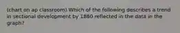 (chart on ap classroom) Which of the following describes a trend in sectional development by 1860 reflected in the data in the graph?
