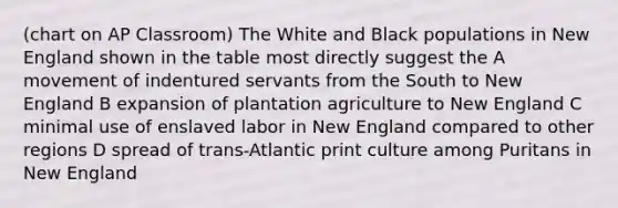 (chart on AP Classroom) The White and Black populations in New England shown in the table most directly suggest the A movement of indentured servants from the South to New England B expansion of plantation agriculture to New England C minimal use of enslaved labor in New England compared to other regions D spread of trans-Atlantic print culture among Puritans in New England