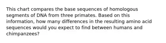 This chart compares the base sequences of homologous segments of DNA from three primates. Based on this information, how many differences in the resulting amino acid sequences would you expect to find between humans and chimpanzees?