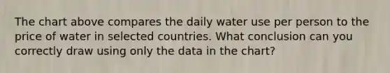 The chart above compares the daily water use per person to the price of water in selected countries. What conclusion can you correctly draw using only the data in the chart?