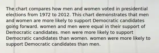 The chart compares how men and women voted in presidential elections from 1972 to 2012. This chart demonstrates that men and women are more likely to support Democratic candidates going forward. women and men were equal in their support of Democratic candidates. men were more likely to support Democratic candidates than women. women were more likely to support Democratic candidates than men.