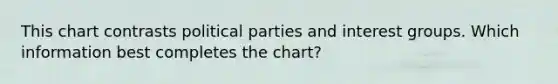 This chart contrasts political parties and interest groups. Which information best completes the chart?