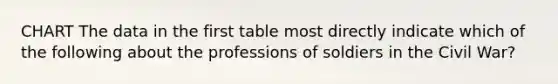 CHART The data in the first table most directly indicate which of the following about the professions of soldiers in the Civil War?