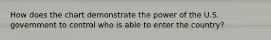 How does the chart demonstrate the power of the U.S. government to control who is able to enter the country?