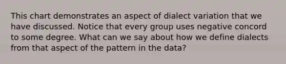 This chart demonstrates an aspect of dialect variation that we have discussed. Notice that every group uses negative concord to some degree. What can we say about how we define dialects from that aspect of the pattern in the data?
