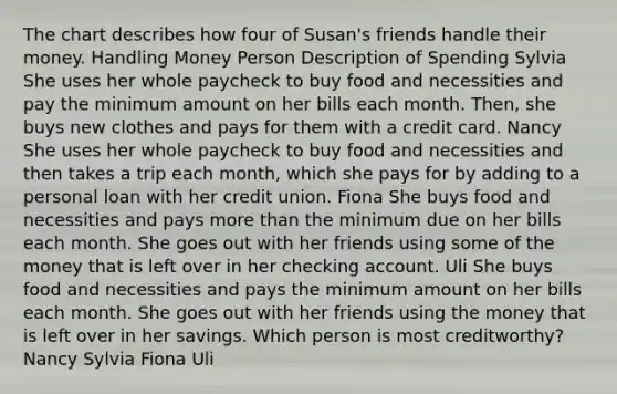 The chart describes how four of Susan's friends handle their money. Handling Money Person Description of Spending Sylvia She uses her whole paycheck to buy food and necessities and pay the minimum amount on her bills each month. Then, she buys new clothes and pays for them with a credit card. Nancy She uses her whole paycheck to buy food and necessities and then takes a trip each month, which she pays for by adding to a personal loan with her credit union. Fiona She buys food and necessities and pays more than the minimum due on her bills each month. She goes out with her friends using some of the money that is left over in her checking account. Uli She buys food and necessities and pays the minimum amount on her bills each month. She goes out with her friends using the money that is left over in her savings. Which person is most creditworthy? Nancy Sylvia Fiona Uli