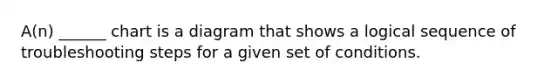 A(n) ______ chart is a diagram that shows a logical sequence of troubleshooting steps for a given set of conditions.