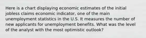 Here is a chart displaying economic estimates of the initial jobless claims economic indicator, one of the main unemployment statistics in the U.S. It measures the number of new applicants for unemployment benefits. What was the level of the analyst with the most optimistic outlook?