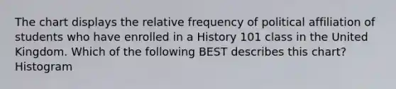 The chart displays the relative frequency of political affiliation of students who have enrolled in a History 101 class in the United Kingdom. Which of the following BEST describes this chart? Histogram