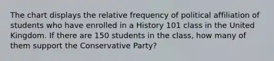 The chart displays the relative frequency of political affiliation of students who have enrolled in a History 101 class in the United Kingdom. If there are 150 students in the class, how many of them support the Conservative Party?