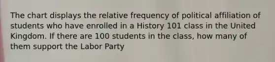 The chart displays the relative frequency of political affiliation of students who have enrolled in a History 101 class in the United Kingdom. If there are 100 students in the class, how many of them support the Labor Party