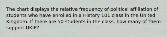 The chart displays the relative frequency of political affiliation of students who have enrolled in a History 101 class in the United Kingdom. If there are 50 students in the class, how many of them support UKIP?