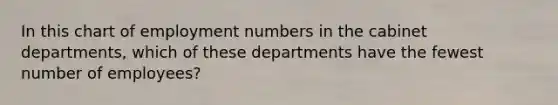 In this chart of employment numbers in the cabinet departments, which of these departments have the fewest number of employees?